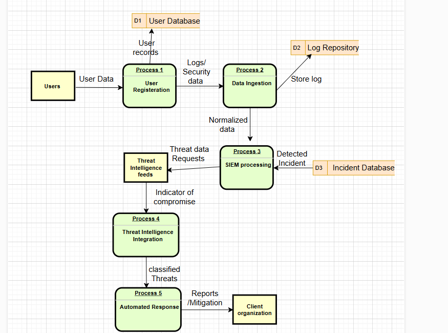 Data Flow Diagram Level 2